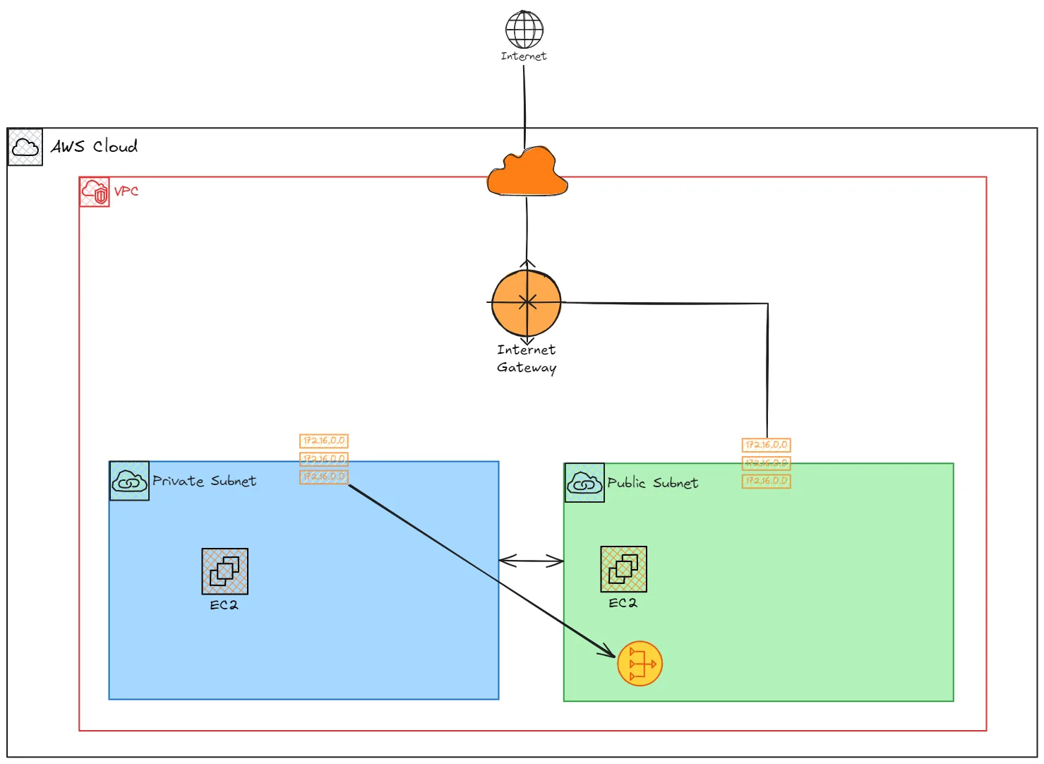Private Instance and NAT Gateway