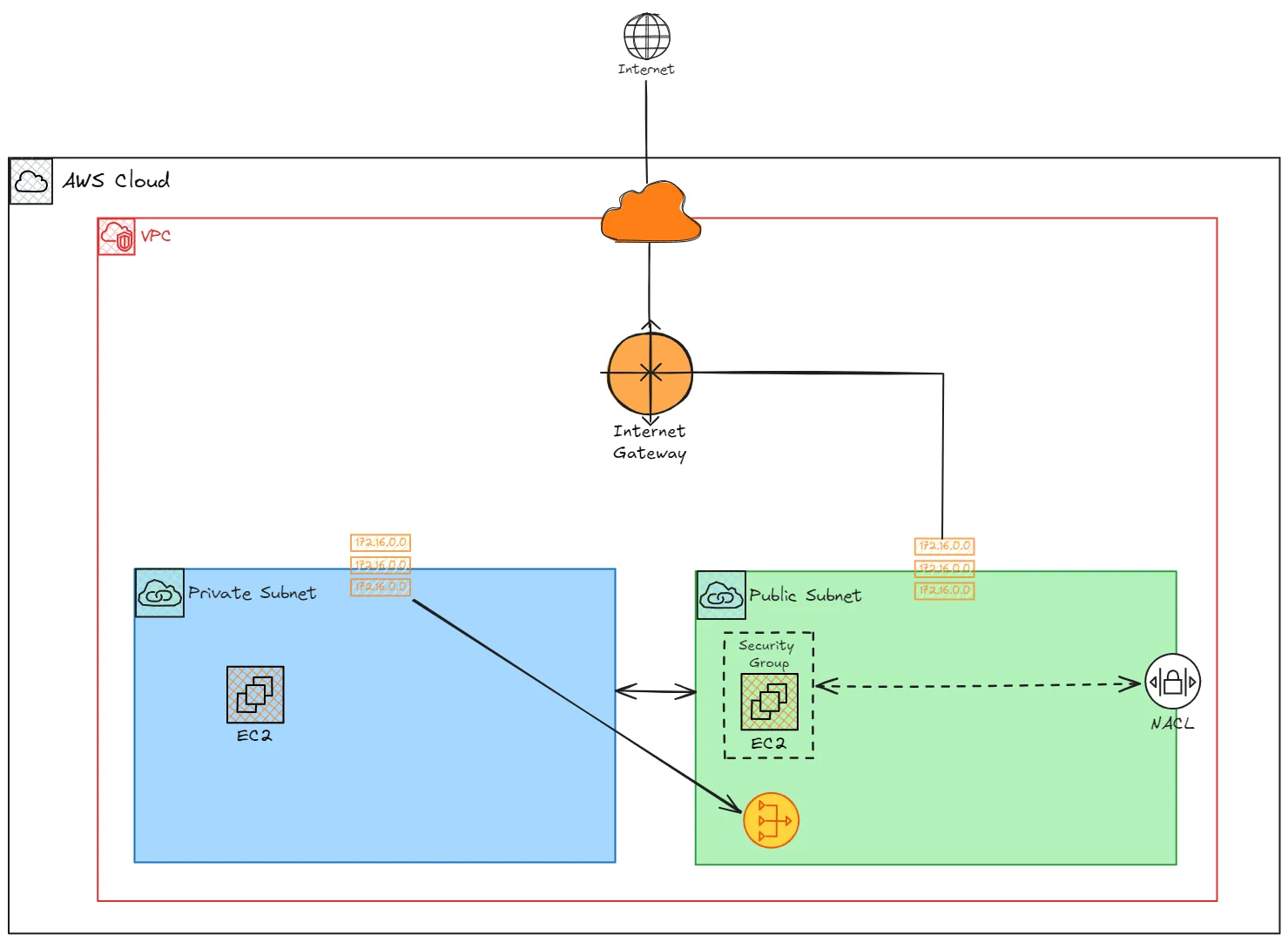 AWS Network Fundamentals