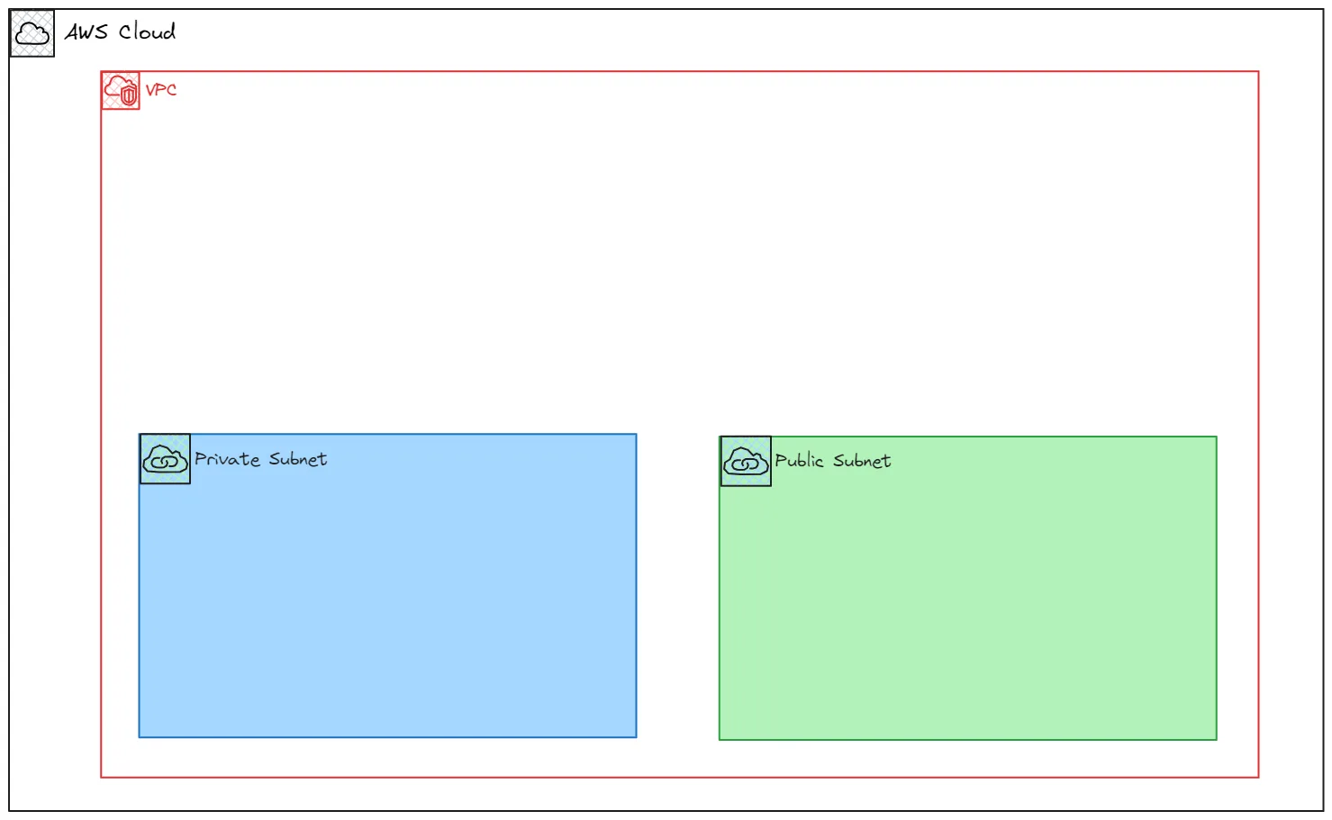 Public Private Subnet