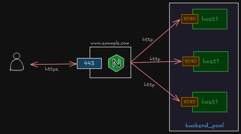 NGINX as Load Balancing and Reverse Proxy