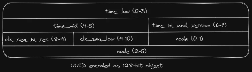 UUID Layout - 128bit